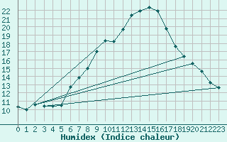 Courbe de l'humidex pour Koeflach