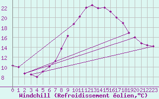 Courbe du refroidissement olien pour Leiser Berge