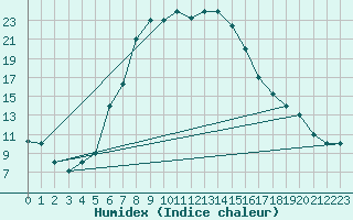 Courbe de l'humidex pour Cardak