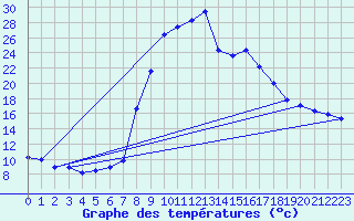 Courbe de tempratures pour Torla