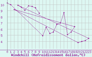 Courbe du refroidissement olien pour Annecy (74)