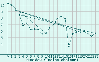 Courbe de l'humidex pour Lille (59)