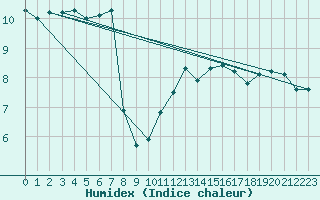 Courbe de l'humidex pour Isle Of Portland