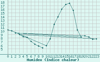 Courbe de l'humidex pour Montroy (17)