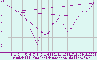 Courbe du refroidissement olien pour Jussy (02)
