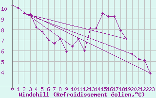 Courbe du refroidissement olien pour Evreux (27)