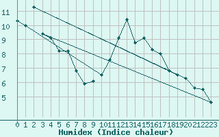 Courbe de l'humidex pour Weissenburg