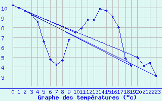 Courbe de tempratures pour Cambrai / Epinoy (62)