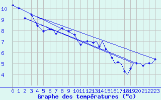 Courbe de tempratures pour Orsta-Volda / Hovden