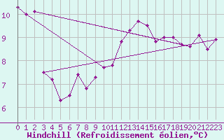 Courbe du refroidissement olien pour Saint-Nazaire (44)