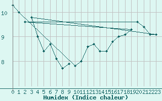 Courbe de l'humidex pour Oehringen