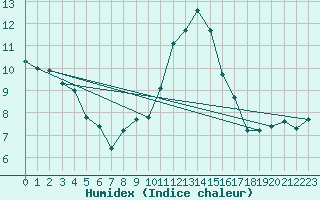 Courbe de l'humidex pour Petiville (76)