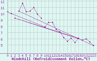 Courbe du refroidissement olien pour Kempten
