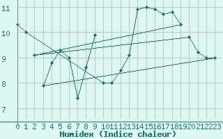 Courbe de l'humidex pour Cabo Busto