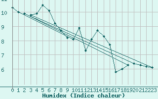 Courbe de l'humidex pour Dounoux (88)