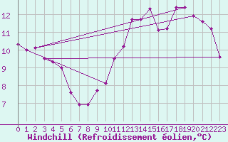 Courbe du refroidissement olien pour Chailles (41)