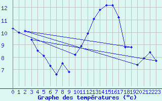 Courbe de tempratures pour Charmant (16)