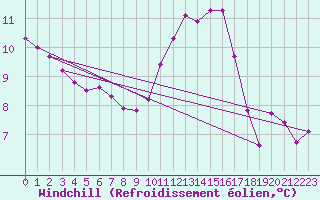 Courbe du refroidissement olien pour Triel-sur-Seine (78)
