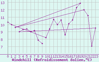 Courbe du refroidissement olien pour Saint-Dizier (52)