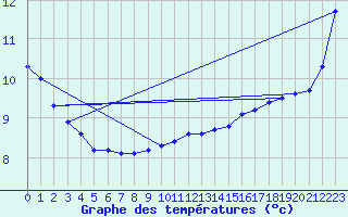 Courbe de tempratures pour Renwez (08)