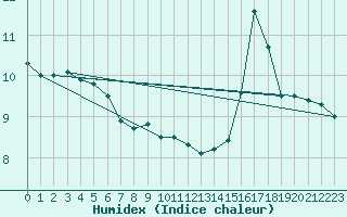 Courbe de l'humidex pour Hupsel Aws