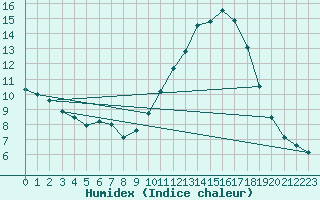 Courbe de l'humidex pour Aouste sur Sye (26)