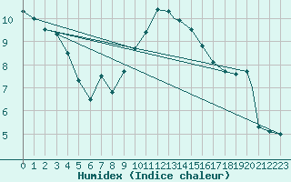 Courbe de l'humidex pour Northolt