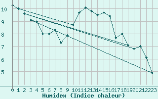 Courbe de l'humidex pour Lorient (56)