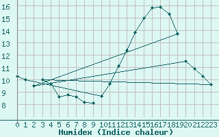 Courbe de l'humidex pour Ciudad Real (Esp)