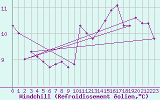 Courbe du refroidissement olien pour Besn (44)