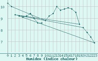 Courbe de l'humidex pour Sibiril (29)