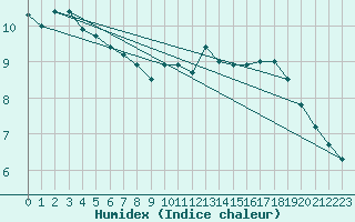 Courbe de l'humidex pour Gurande (44)