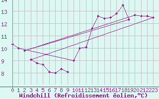Courbe du refroidissement olien pour Paris Saint-Germain-des-Prs (75)