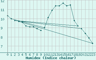 Courbe de l'humidex pour Ile d'Yeu - Saint-Sauveur (85)