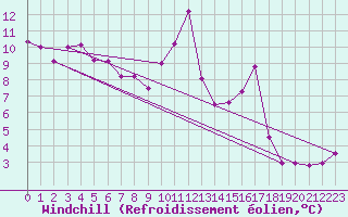 Courbe du refroidissement olien pour Saint-Dizier (52)