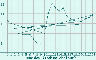 Courbe de l'humidex pour Rethel (08)