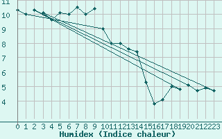 Courbe de l'humidex pour Saint-Auban (04)