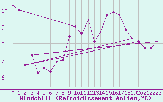 Courbe du refroidissement olien pour Trawscoed