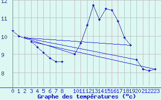 Courbe de tempratures pour Herserange (54)