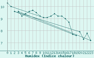 Courbe de l'humidex pour Roches Point