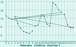 Courbe de l'humidex pour Trelly (50)