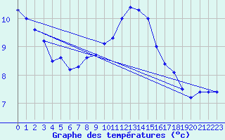 Courbe de tempratures pour Cap de la Hague (50)
