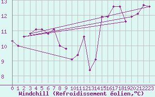 Courbe du refroidissement olien pour Capo Caccia