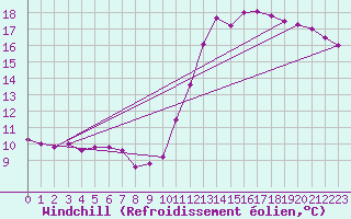 Courbe du refroidissement olien pour Clermont-Ferrand (63)