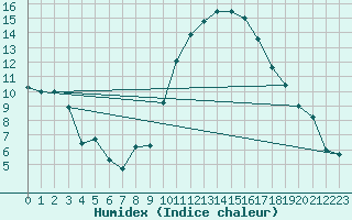 Courbe de l'humidex pour Albi (81)