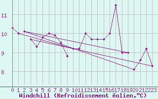 Courbe du refroidissement olien pour Aix-la-Chapelle (All)