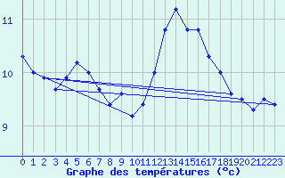 Courbe de tempratures pour Ploudalmezeau (29)