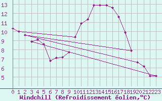 Courbe du refroidissement olien pour Fribourg (All)
