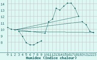 Courbe de l'humidex pour Charmant (16)