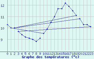 Courbe de tempratures pour Cap Bar (66)
